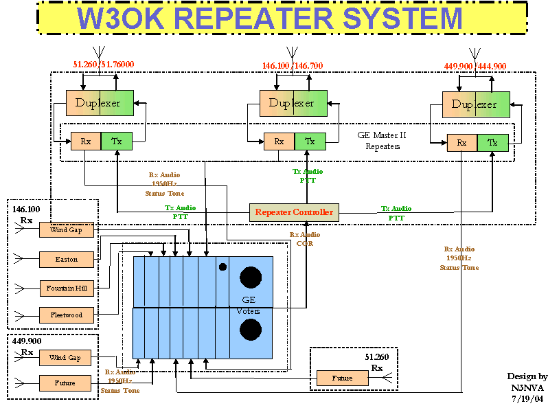 DLARC Repeater site block diagram